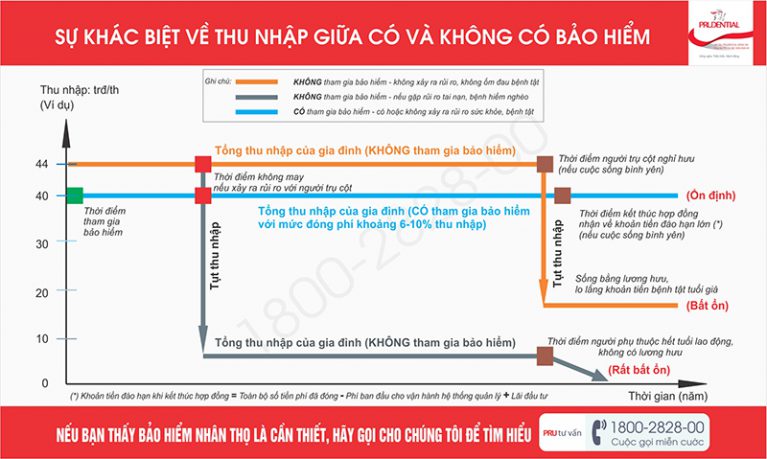 Sự cần thiết của bảo hiểm nhân thọ