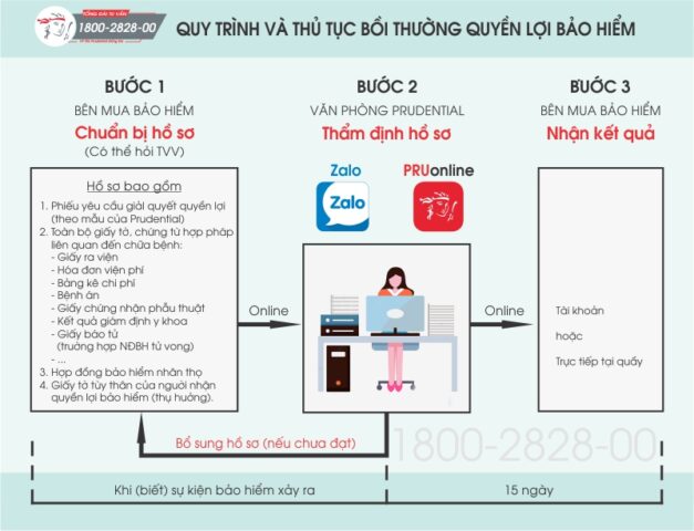 Quy trình và thủ tục bồi thường Bảo hiểm nhân thọ